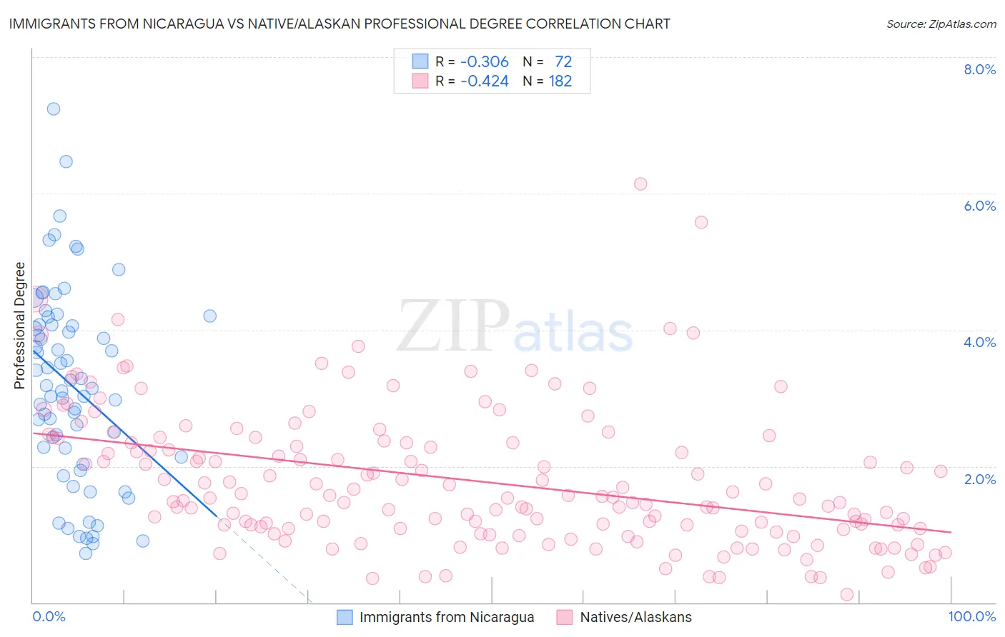 Immigrants from Nicaragua vs Native/Alaskan Professional Degree