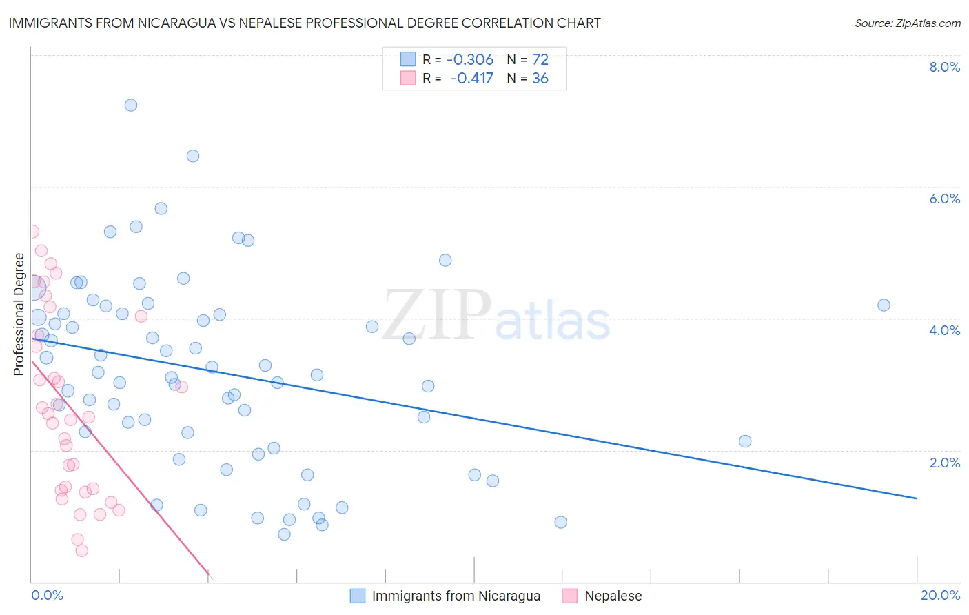 Immigrants from Nicaragua vs Nepalese Professional Degree