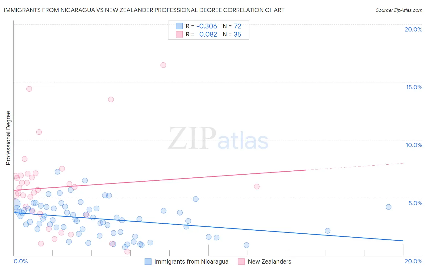 Immigrants from Nicaragua vs New Zealander Professional Degree