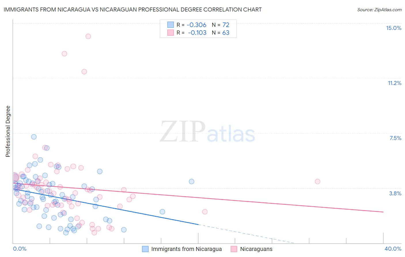 Immigrants from Nicaragua vs Nicaraguan Professional Degree