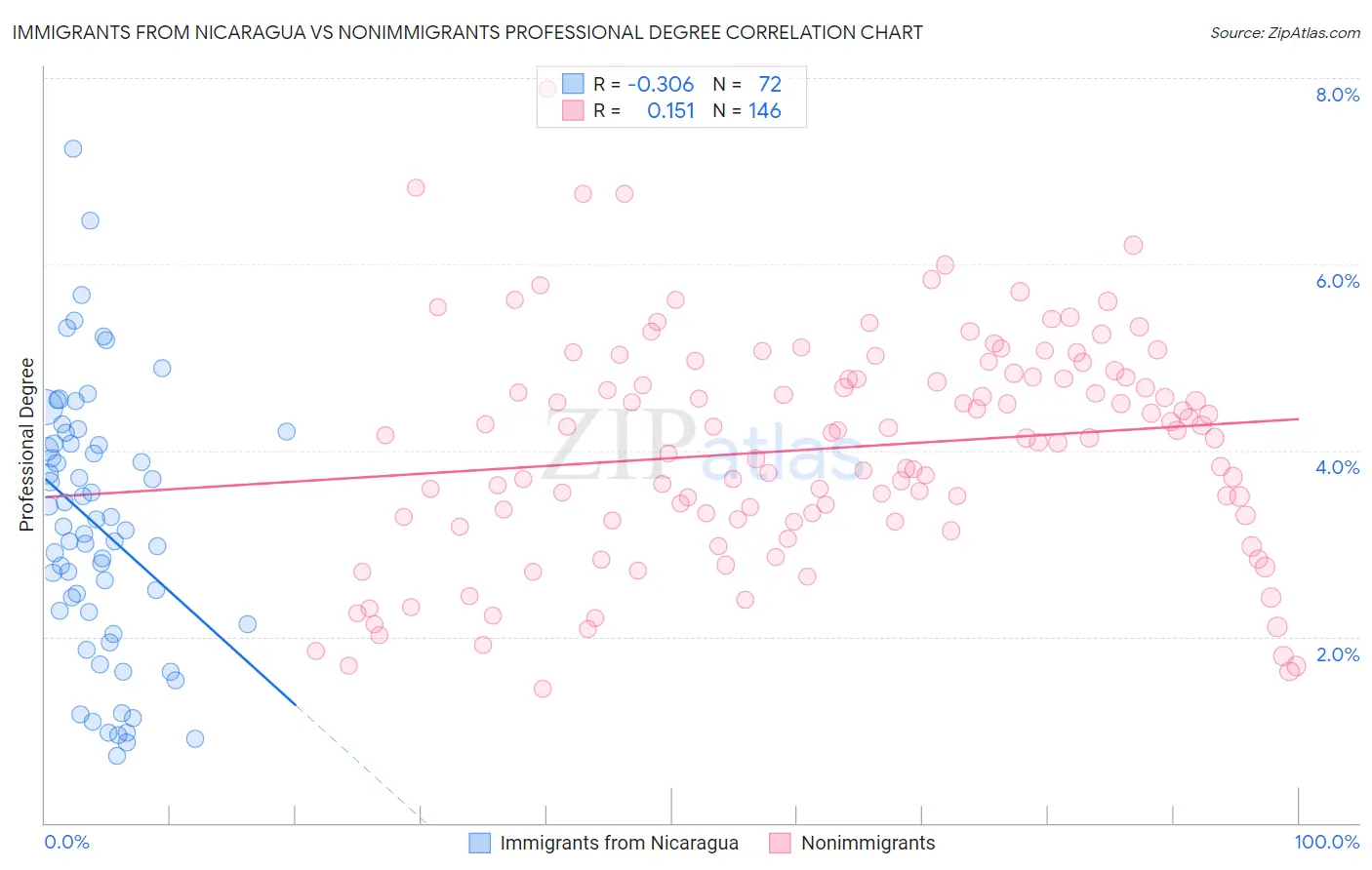 Immigrants from Nicaragua vs Nonimmigrants Professional Degree