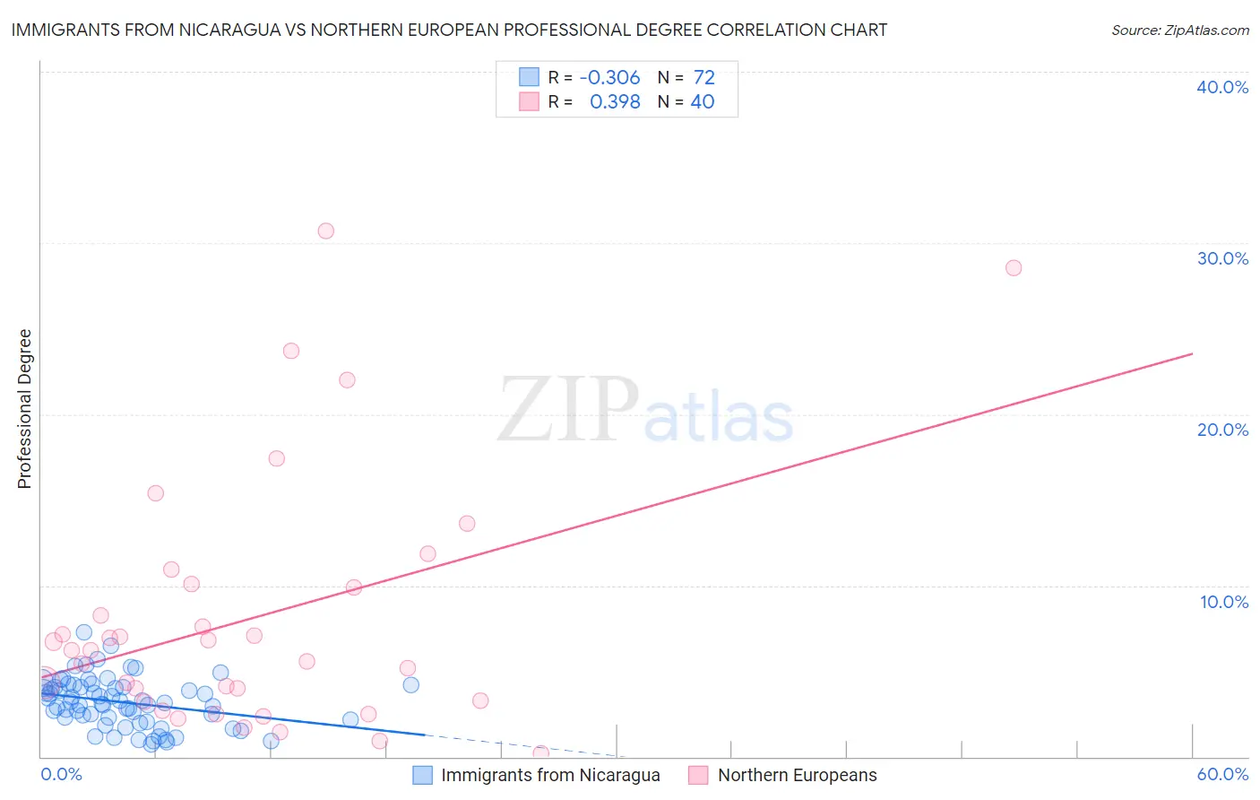 Immigrants from Nicaragua vs Northern European Professional Degree