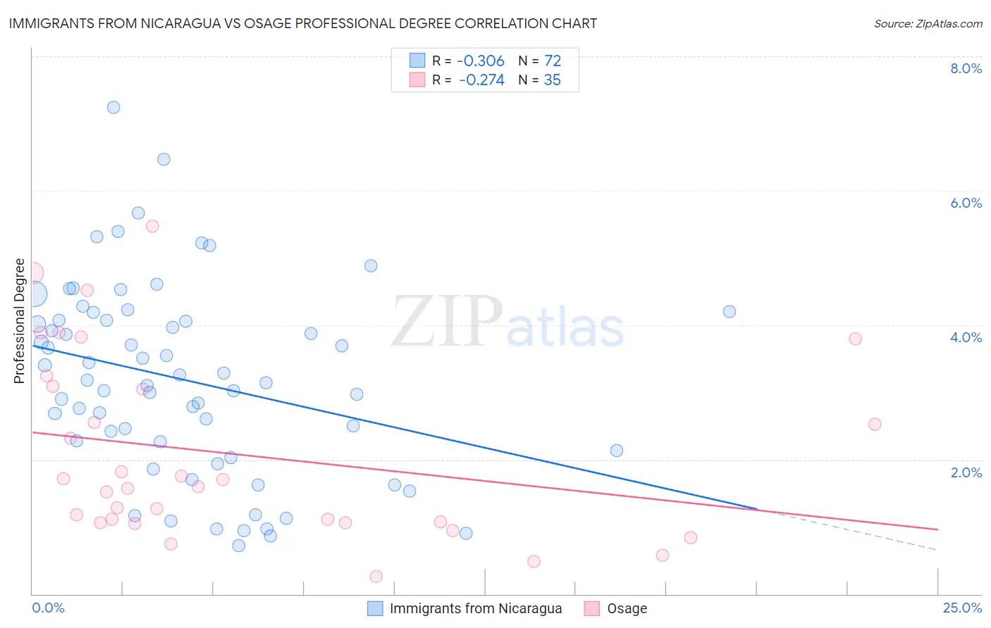 Immigrants from Nicaragua vs Osage Professional Degree