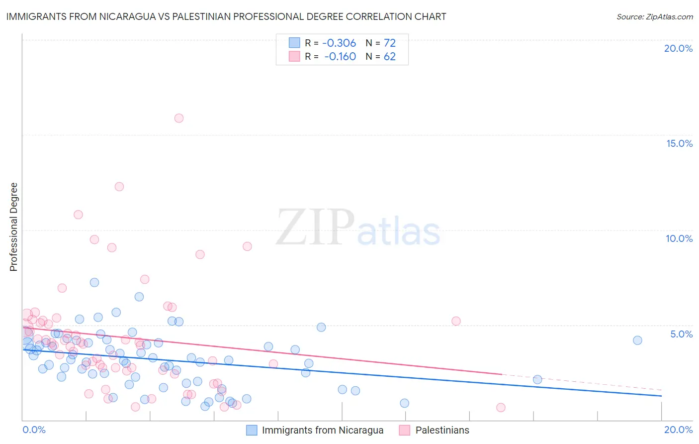 Immigrants from Nicaragua vs Palestinian Professional Degree