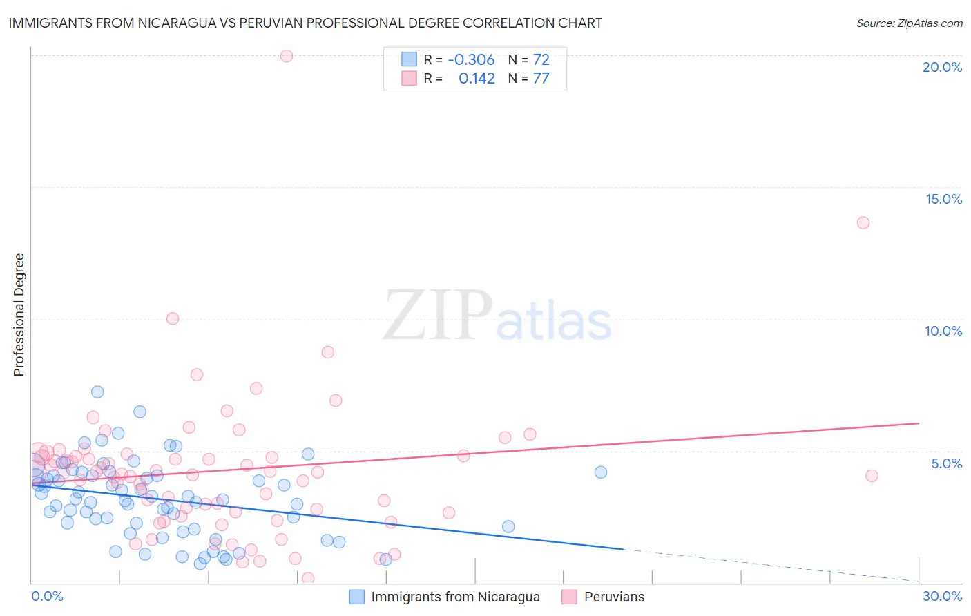 Immigrants from Nicaragua vs Peruvian Professional Degree