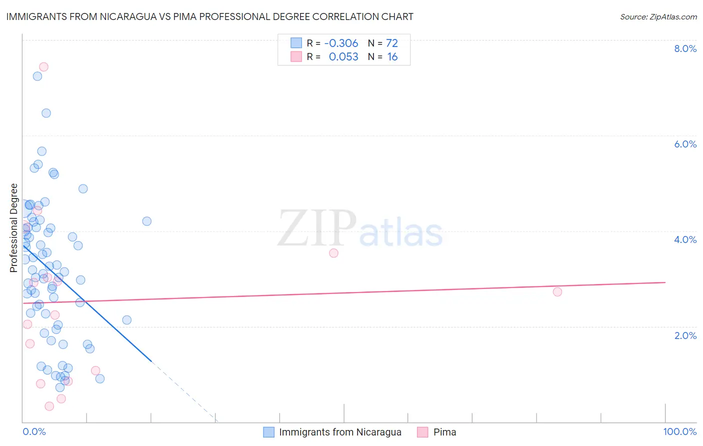 Immigrants from Nicaragua vs Pima Professional Degree