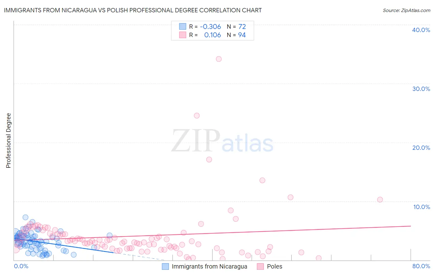 Immigrants from Nicaragua vs Polish Professional Degree