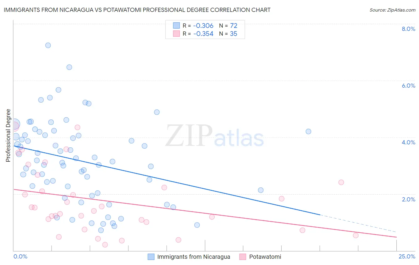 Immigrants from Nicaragua vs Potawatomi Professional Degree