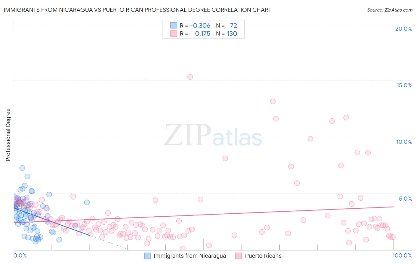 Immigrants from Nicaragua vs Puerto Rican Professional Degree