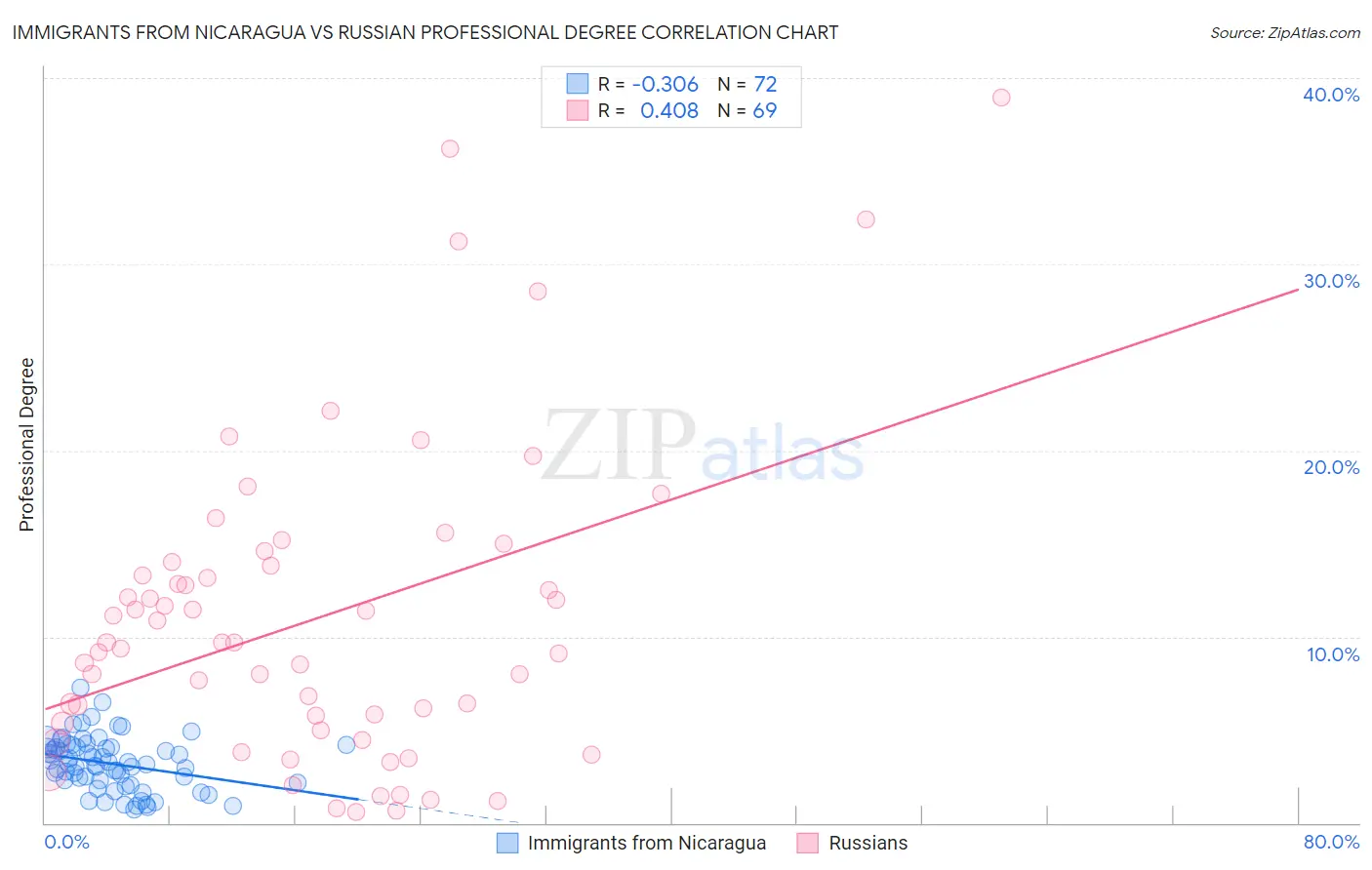 Immigrants from Nicaragua vs Russian Professional Degree