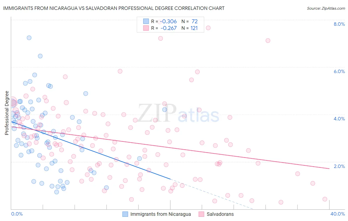 Immigrants from Nicaragua vs Salvadoran Professional Degree