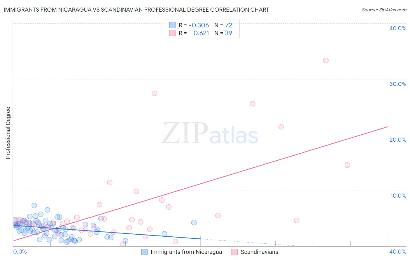 Immigrants from Nicaragua vs Scandinavian Professional Degree