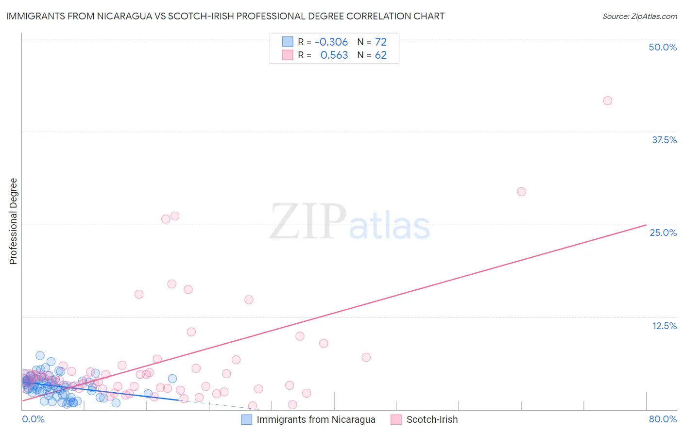 Immigrants from Nicaragua vs Scotch-Irish Professional Degree