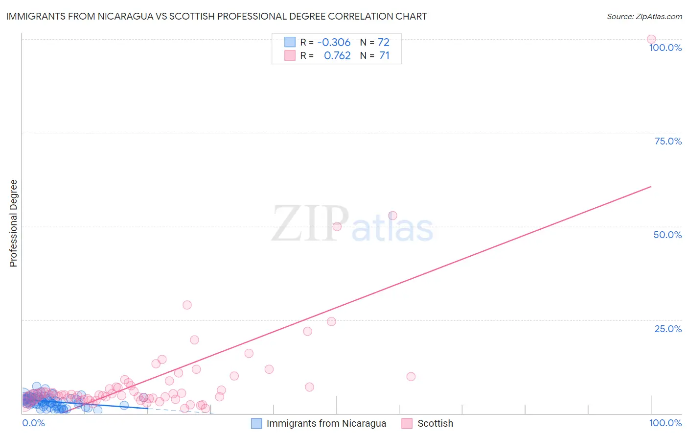 Immigrants from Nicaragua vs Scottish Professional Degree