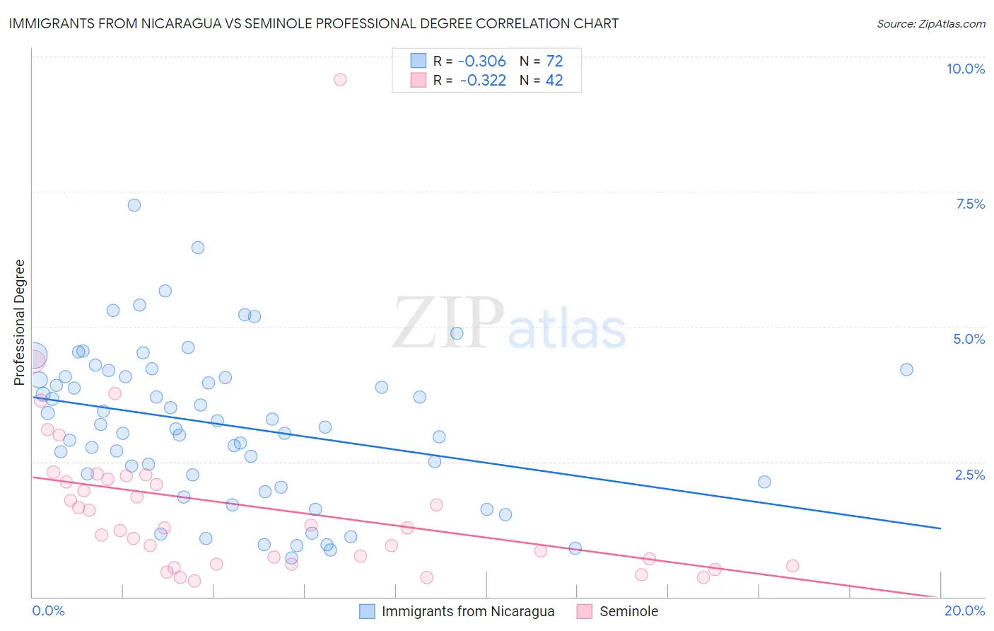 Immigrants from Nicaragua vs Seminole Professional Degree