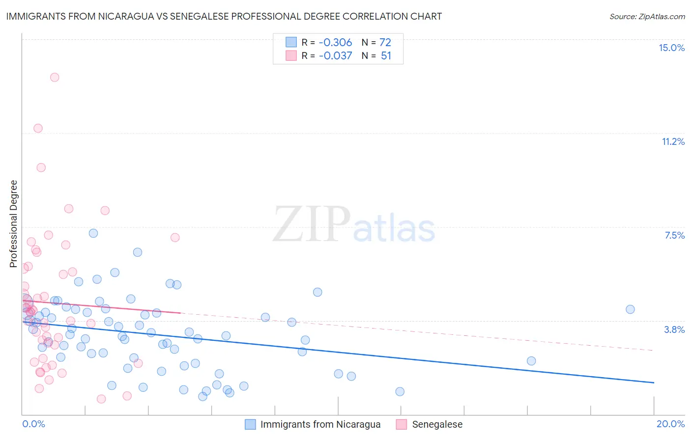 Immigrants from Nicaragua vs Senegalese Professional Degree