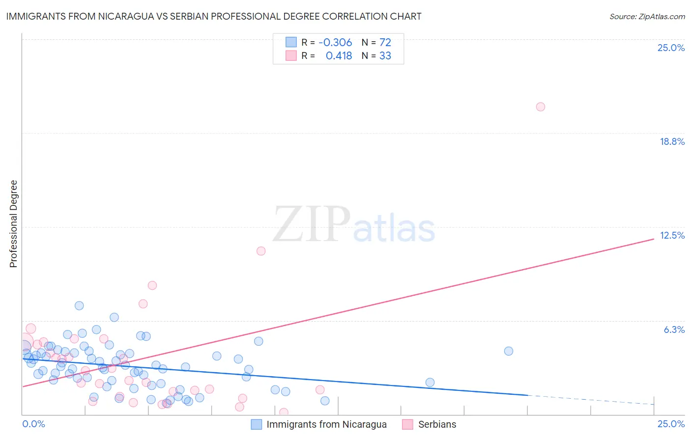 Immigrants from Nicaragua vs Serbian Professional Degree