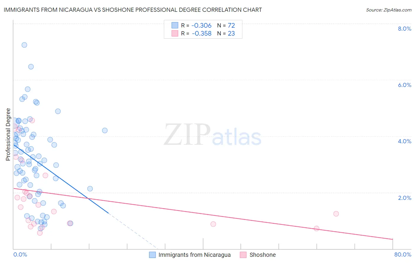 Immigrants from Nicaragua vs Shoshone Professional Degree