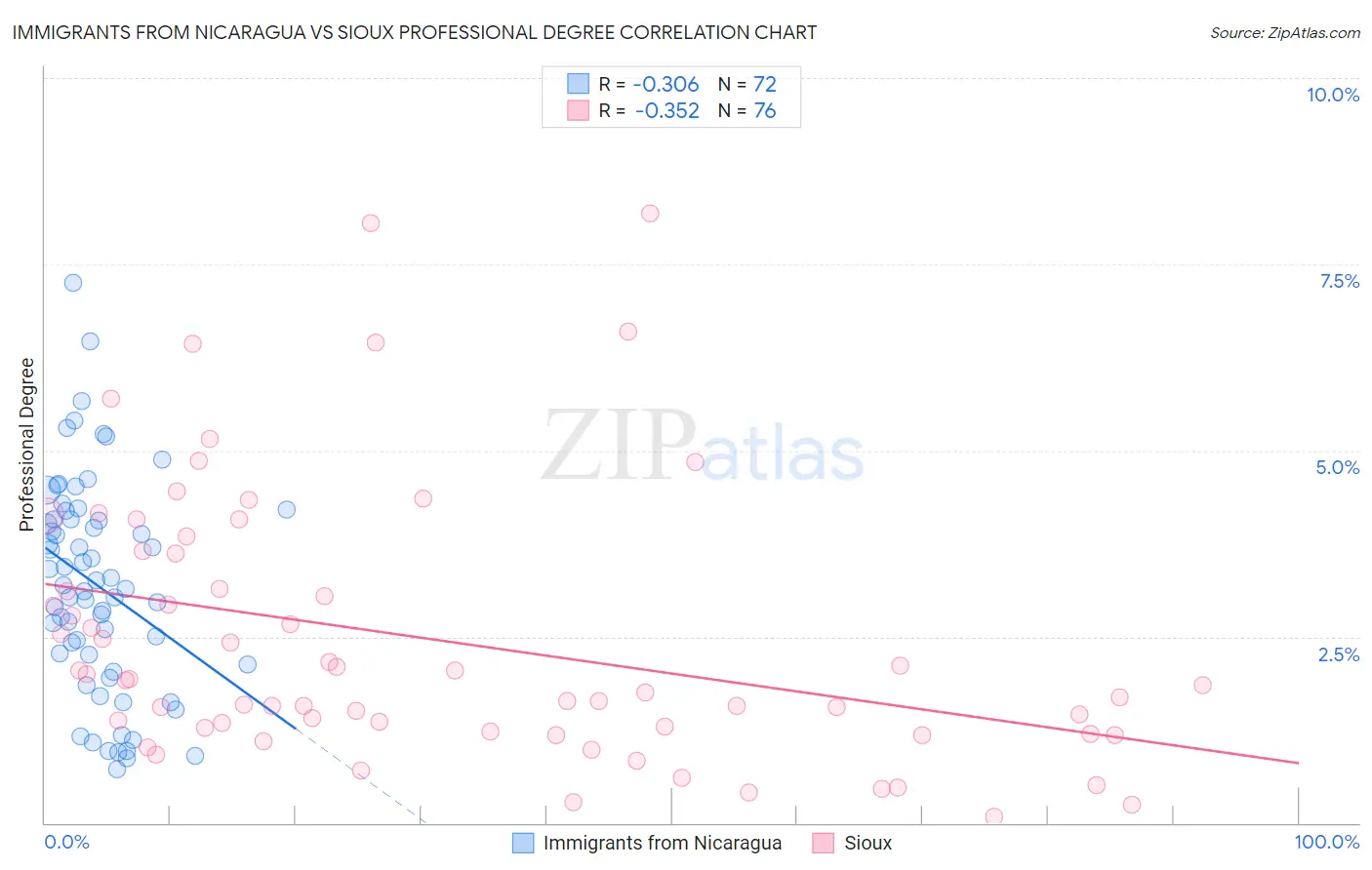 Immigrants from Nicaragua vs Sioux Professional Degree