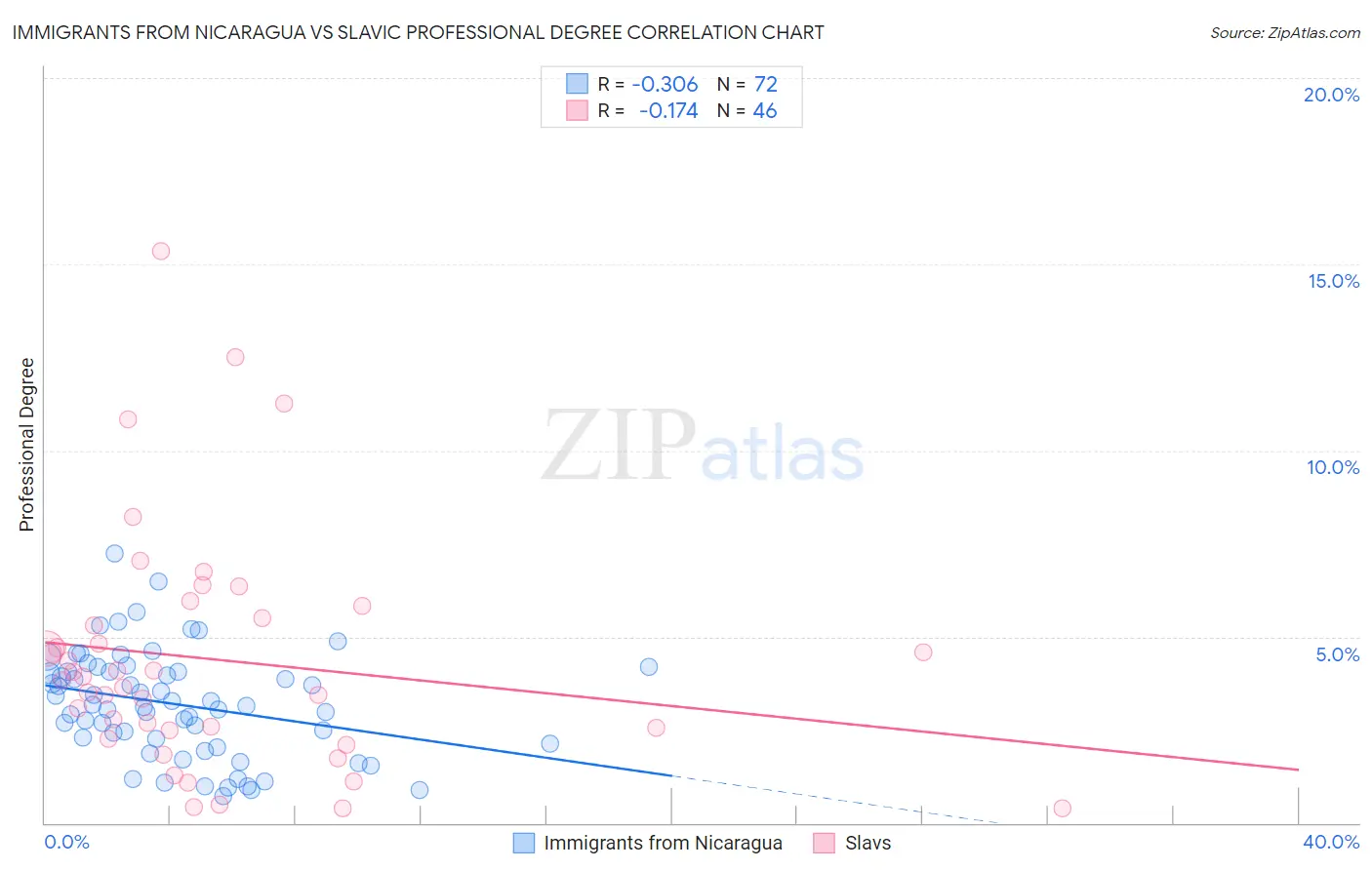 Immigrants from Nicaragua vs Slavic Professional Degree