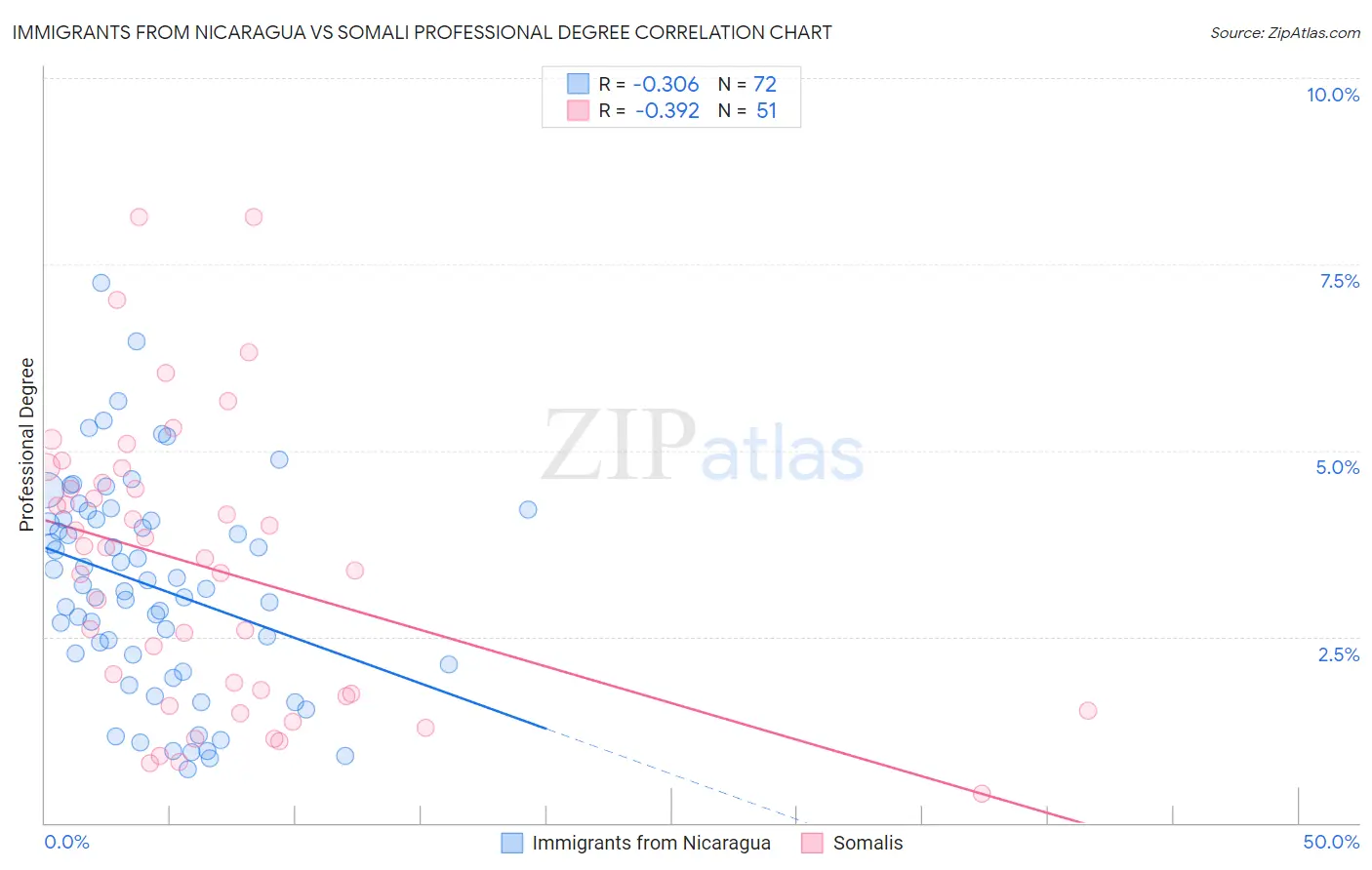 Immigrants from Nicaragua vs Somali Professional Degree