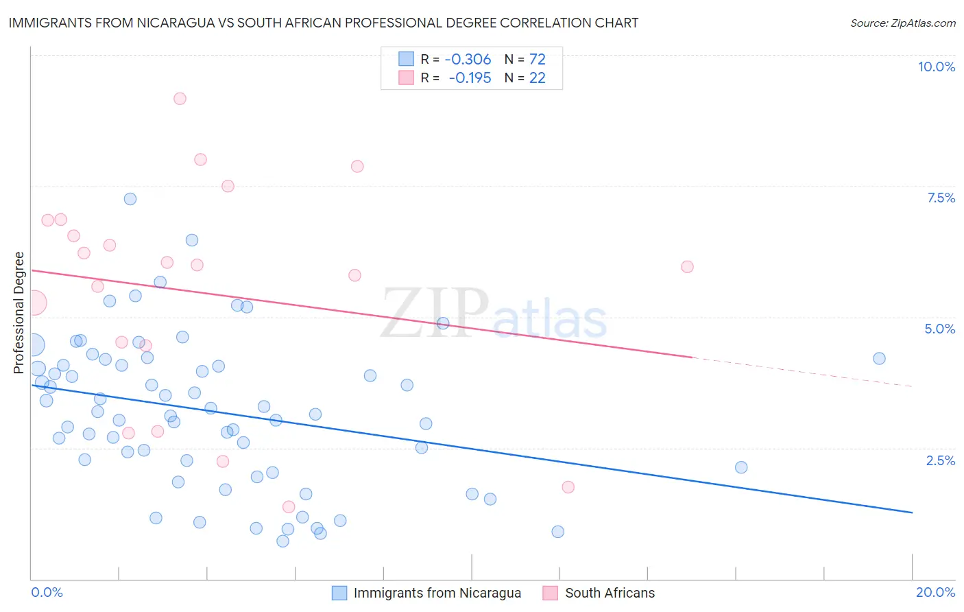 Immigrants from Nicaragua vs South African Professional Degree