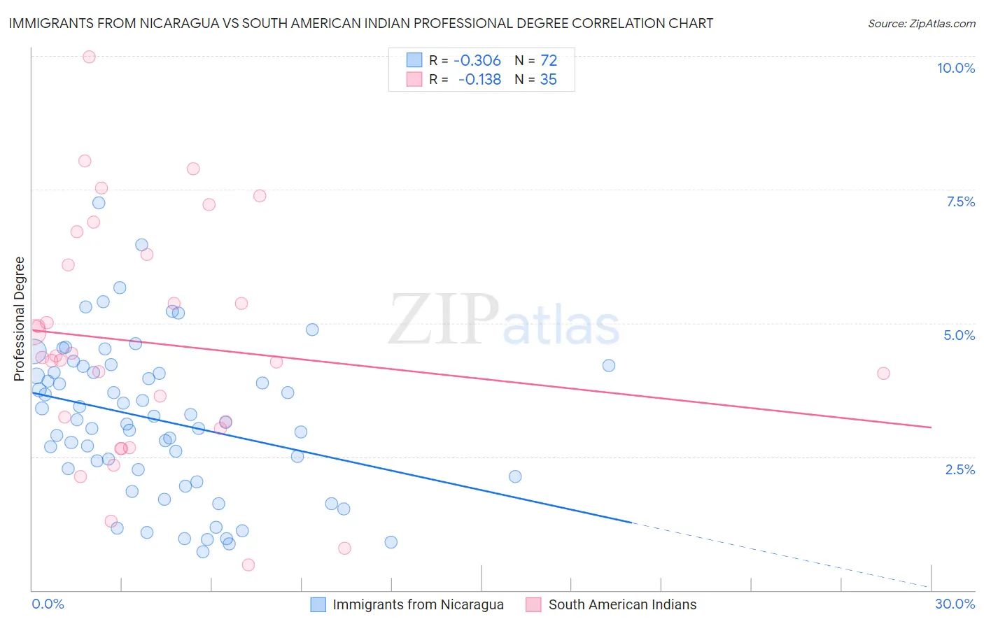 Immigrants from Nicaragua vs South American Indian Professional Degree