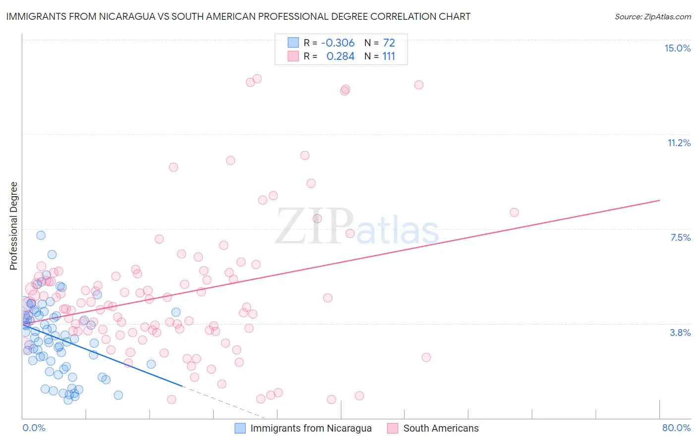 Immigrants from Nicaragua vs South American Professional Degree