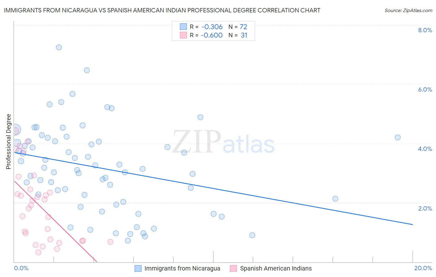 Immigrants from Nicaragua vs Spanish American Indian Professional Degree