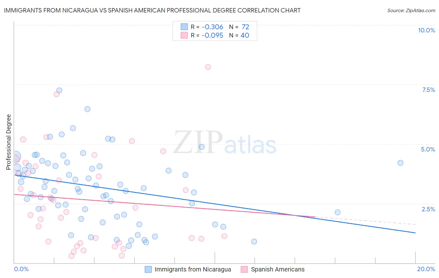 Immigrants from Nicaragua vs Spanish American Professional Degree