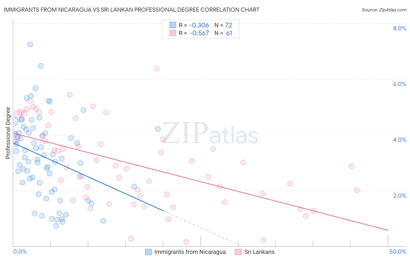 Immigrants from Nicaragua vs Sri Lankan Professional Degree