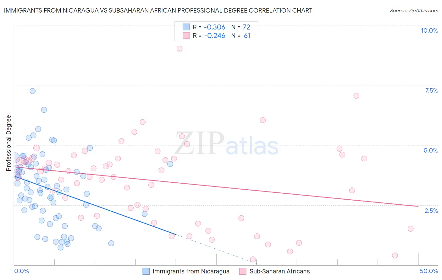 Immigrants from Nicaragua vs Subsaharan African Professional Degree