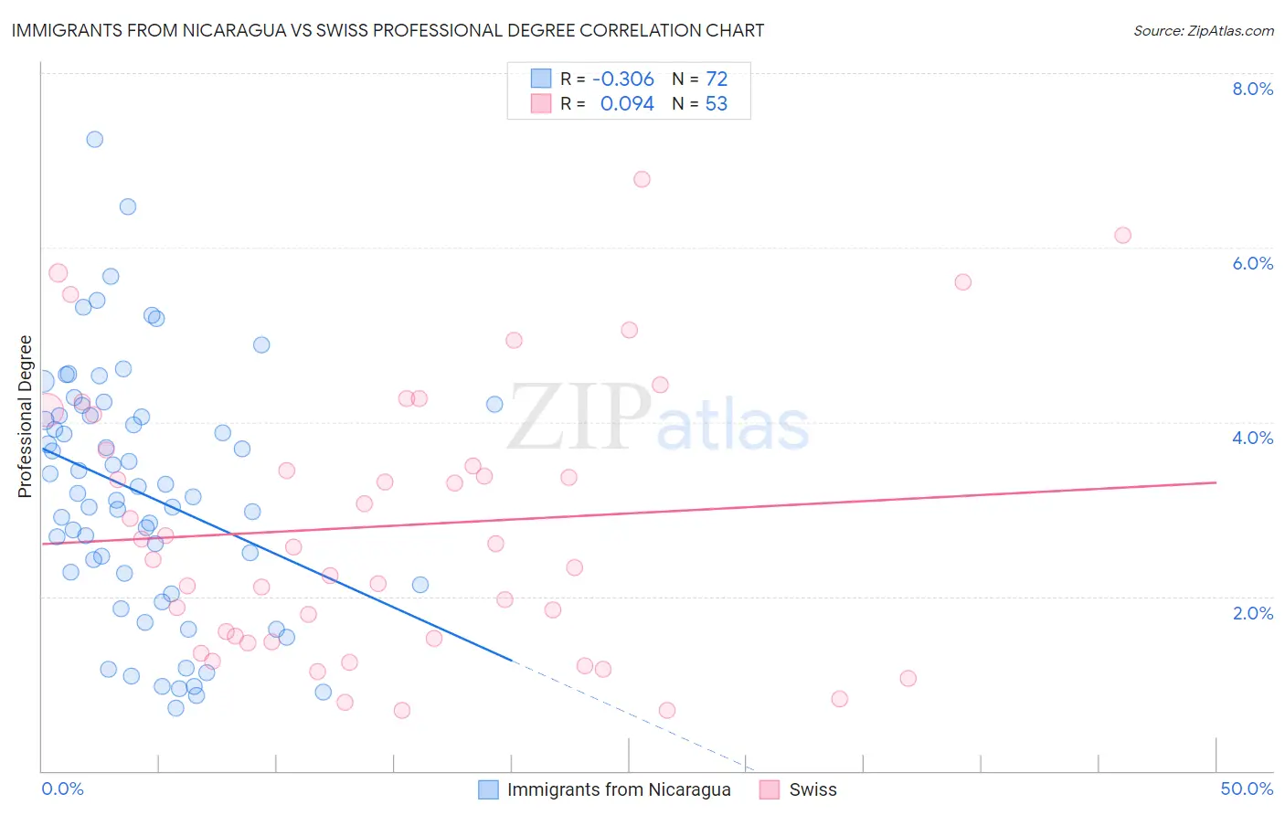 Immigrants from Nicaragua vs Swiss Professional Degree