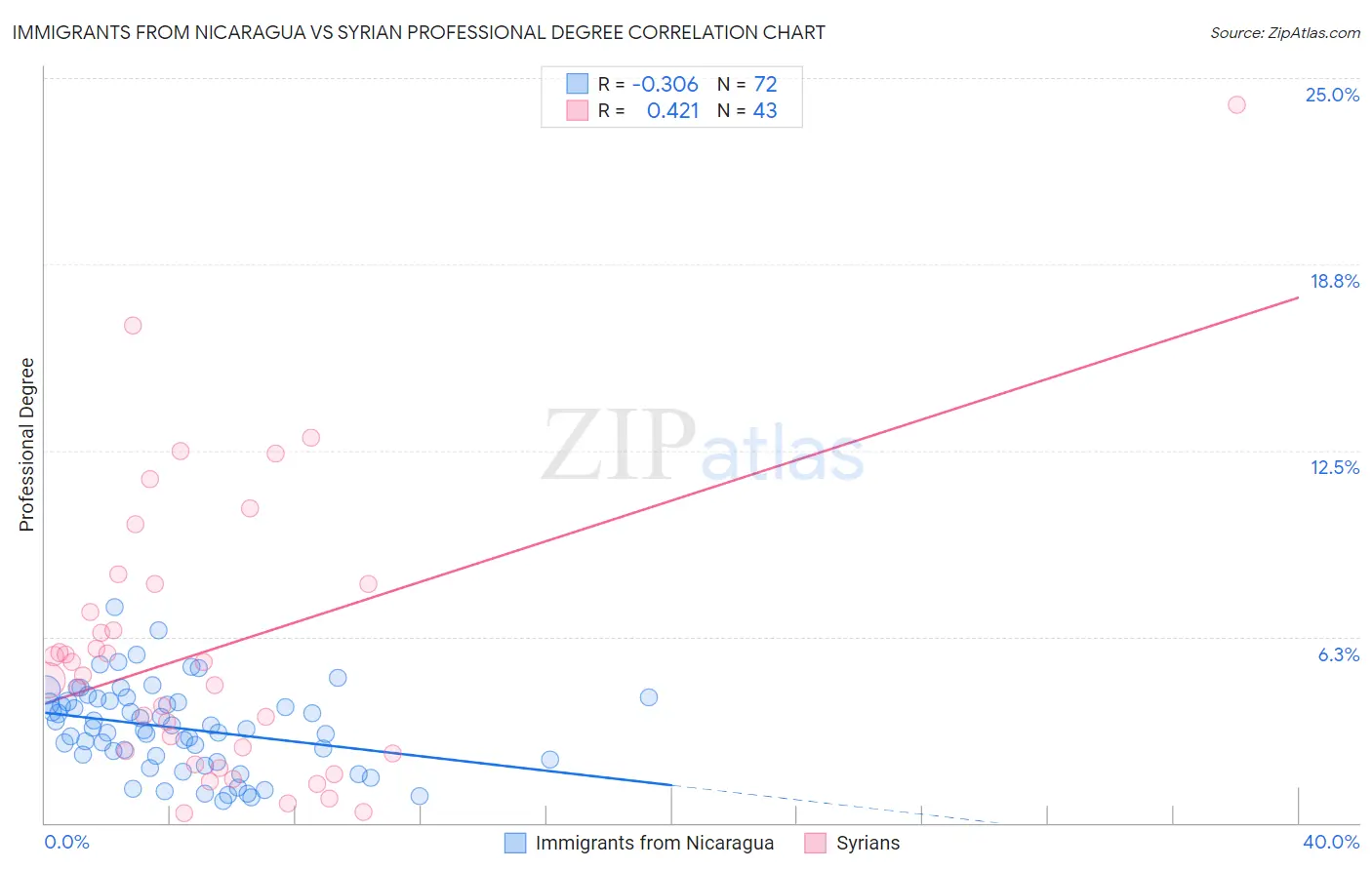 Immigrants from Nicaragua vs Syrian Professional Degree