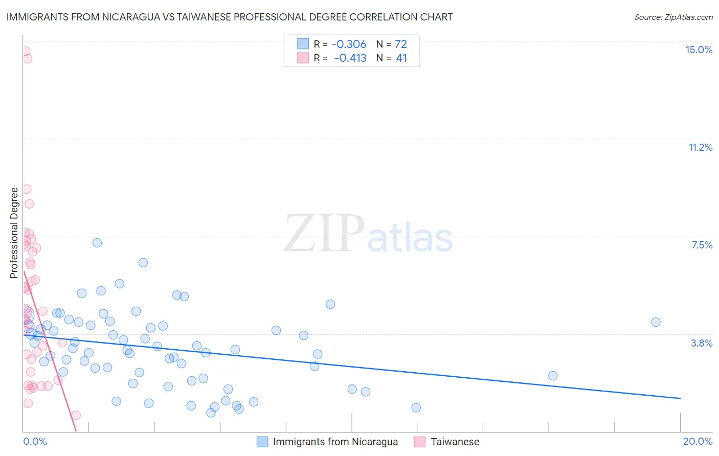 Immigrants from Nicaragua vs Taiwanese Professional Degree