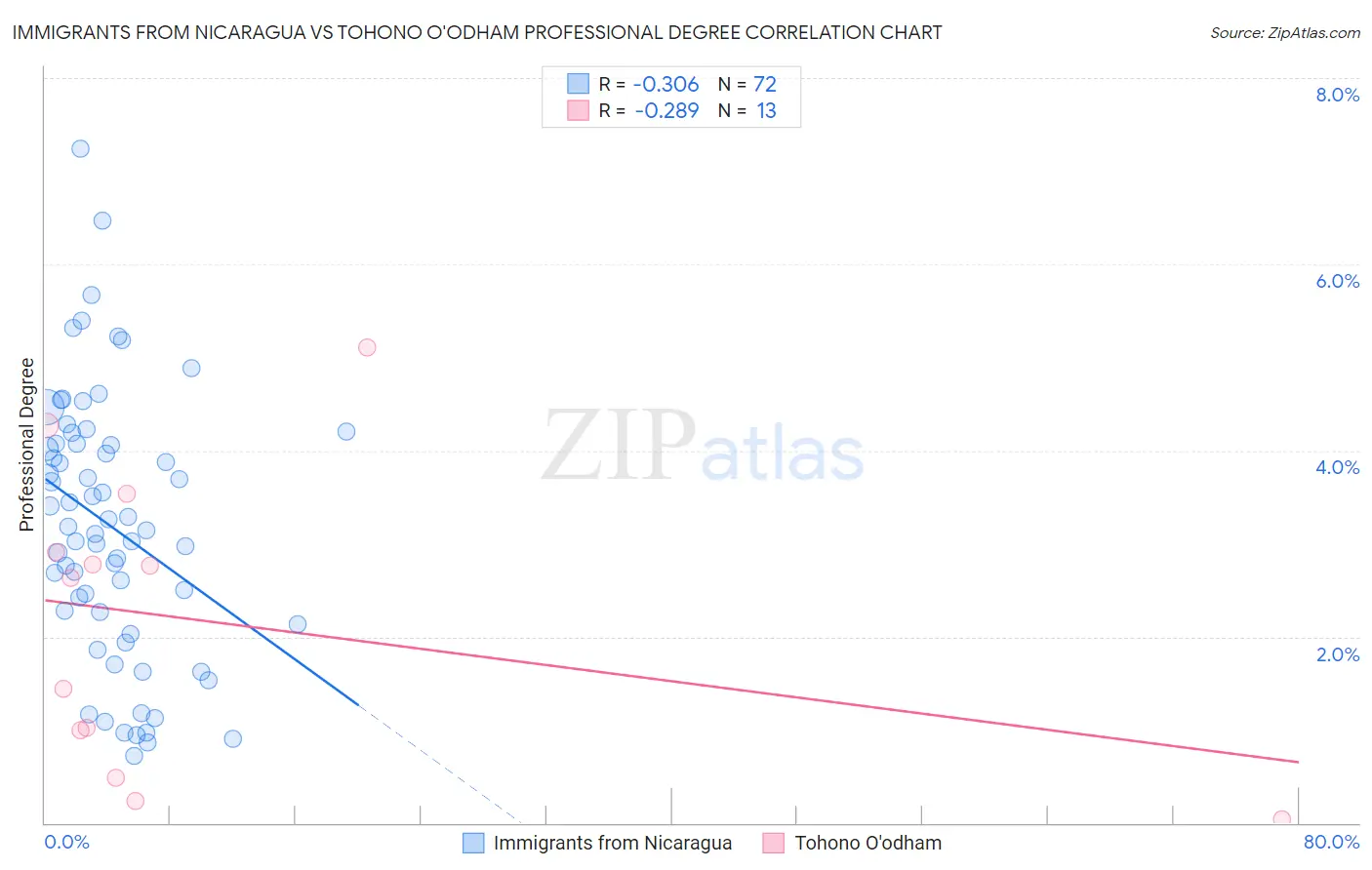 Immigrants from Nicaragua vs Tohono O'odham Professional Degree