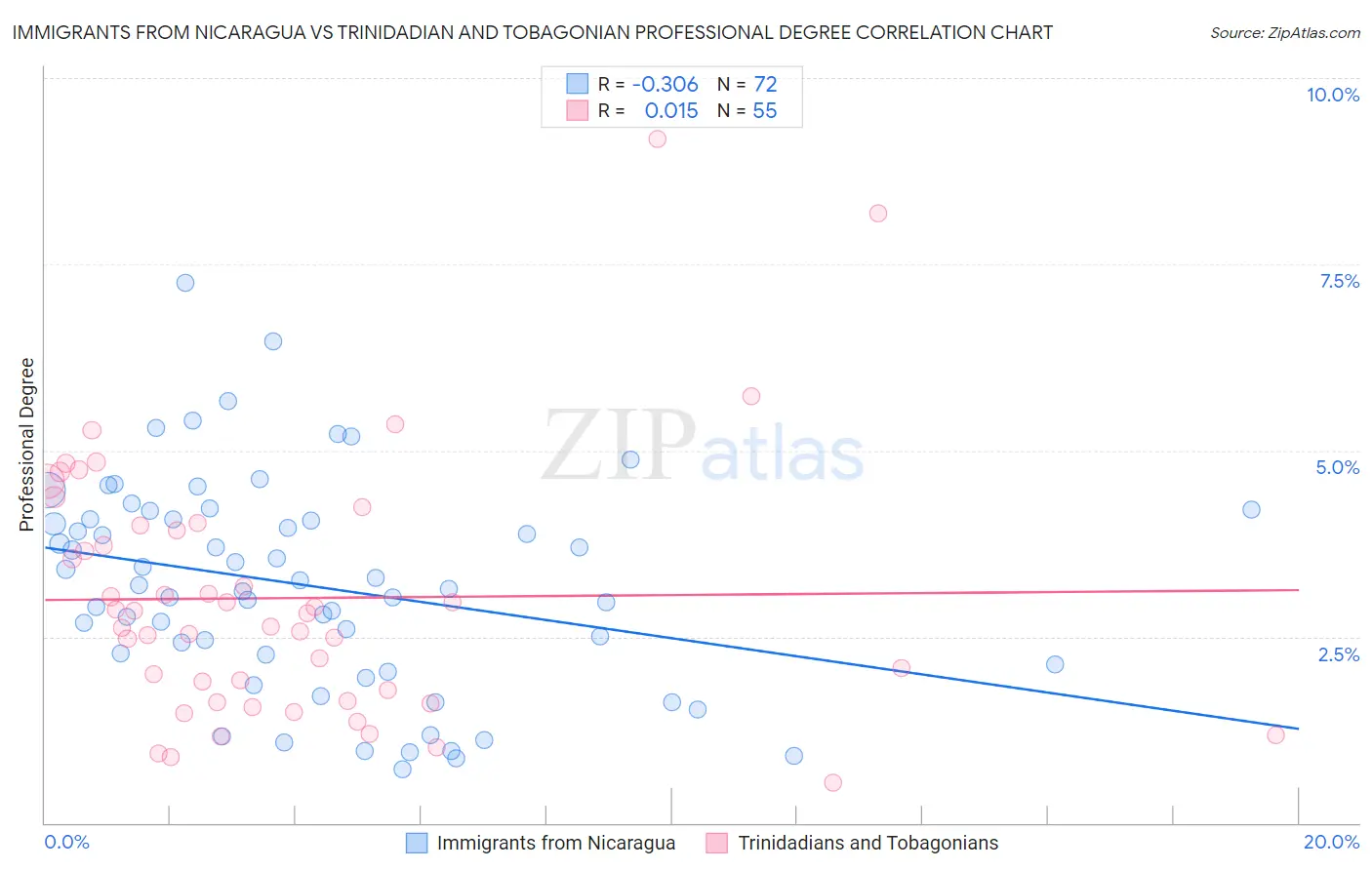 Immigrants from Nicaragua vs Trinidadian and Tobagonian Professional Degree