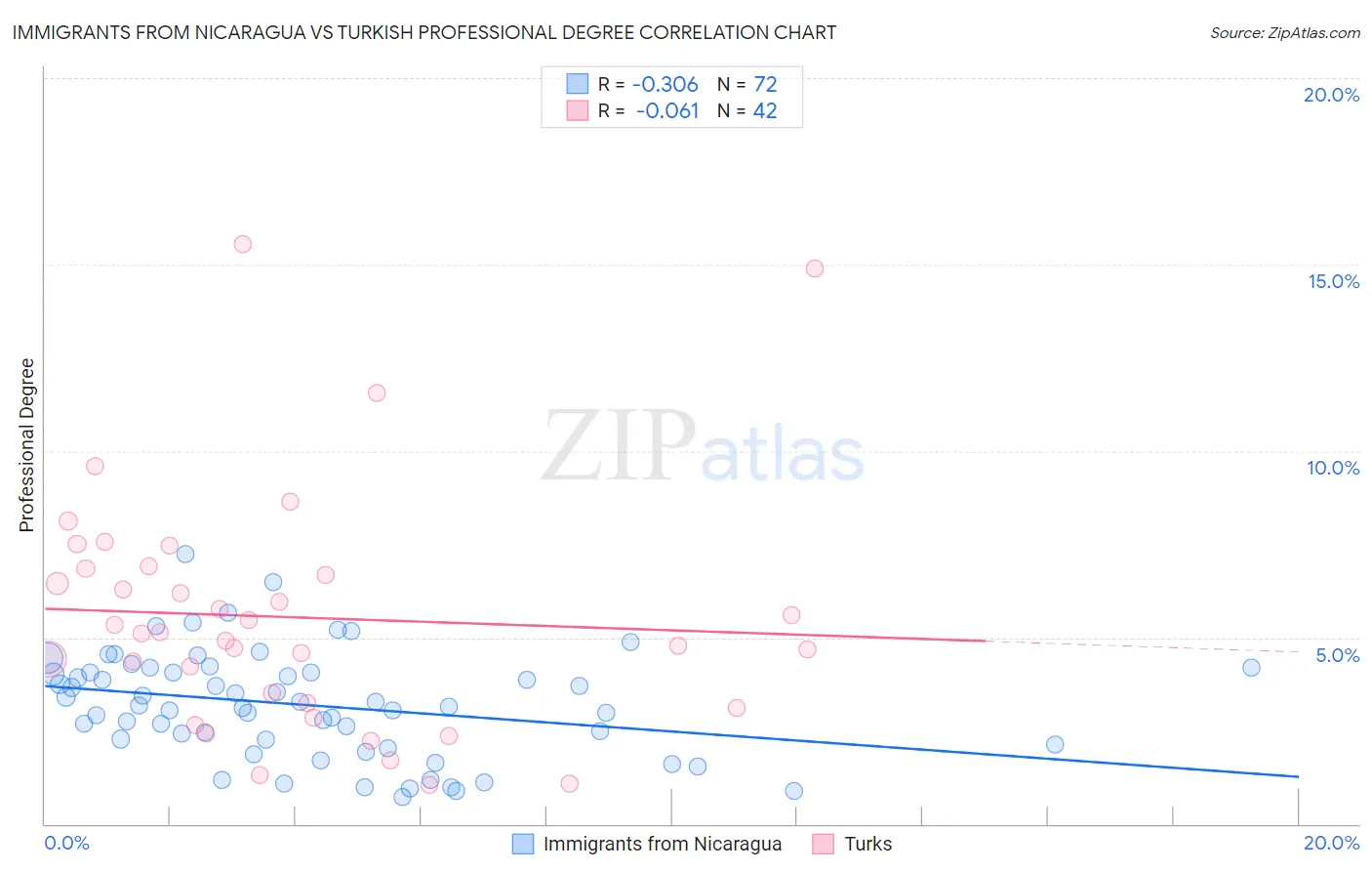 Immigrants from Nicaragua vs Turkish Professional Degree