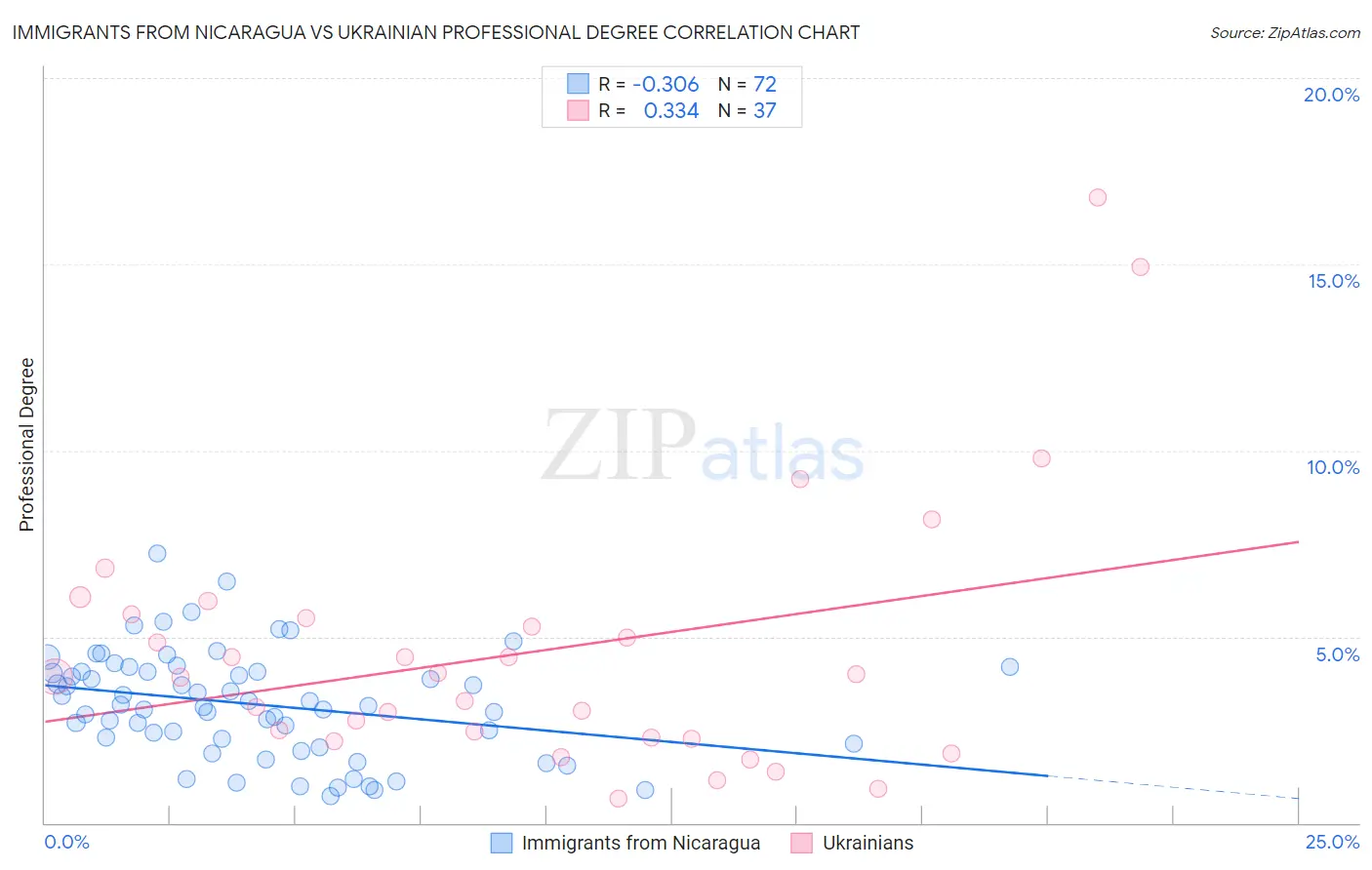 Immigrants from Nicaragua vs Ukrainian Professional Degree