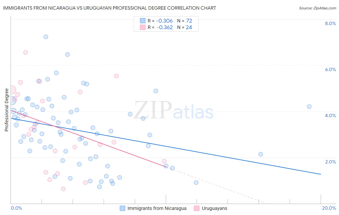 Immigrants from Nicaragua vs Uruguayan Professional Degree