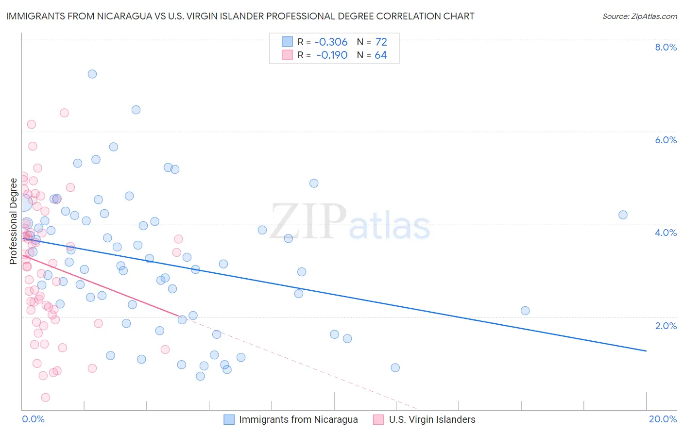 Immigrants from Nicaragua vs U.S. Virgin Islander Professional Degree