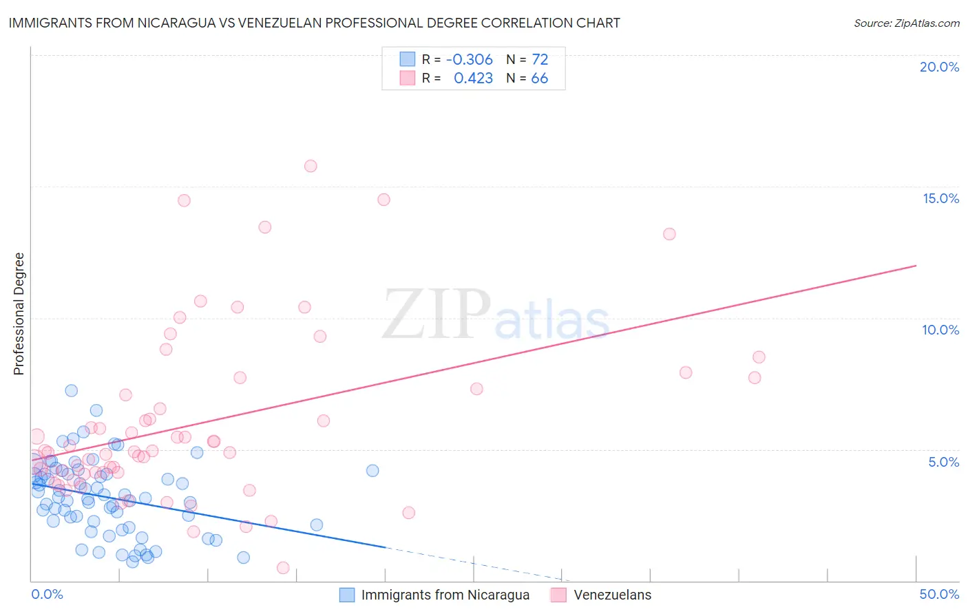 Immigrants from Nicaragua vs Venezuelan Professional Degree