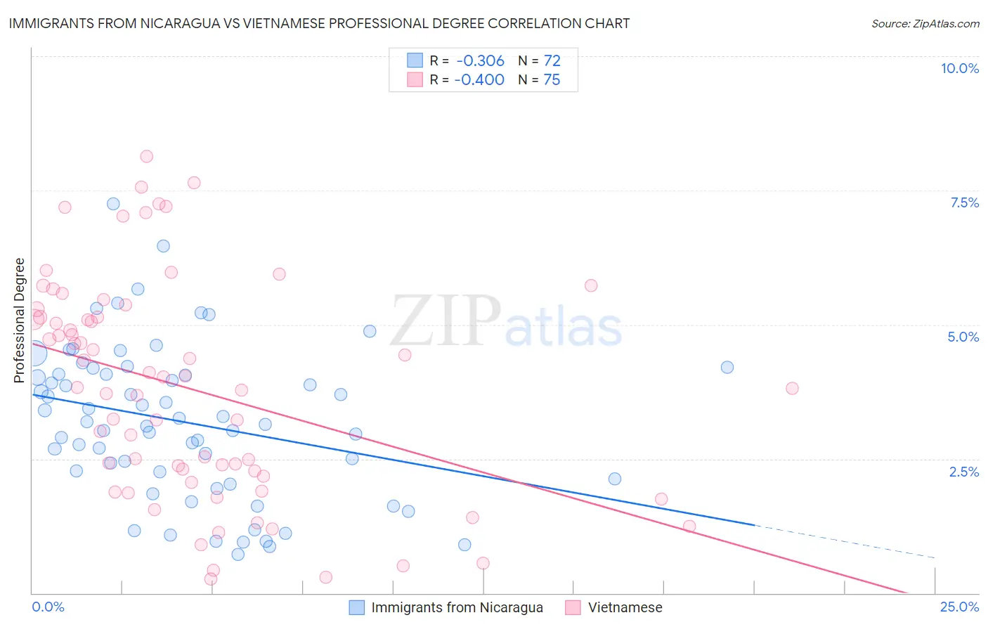 Immigrants from Nicaragua vs Vietnamese Professional Degree