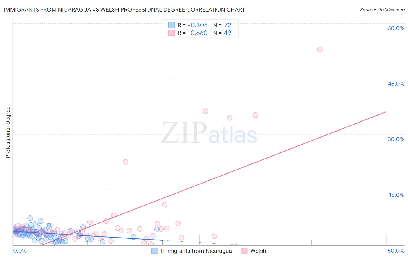 Immigrants from Nicaragua vs Welsh Professional Degree