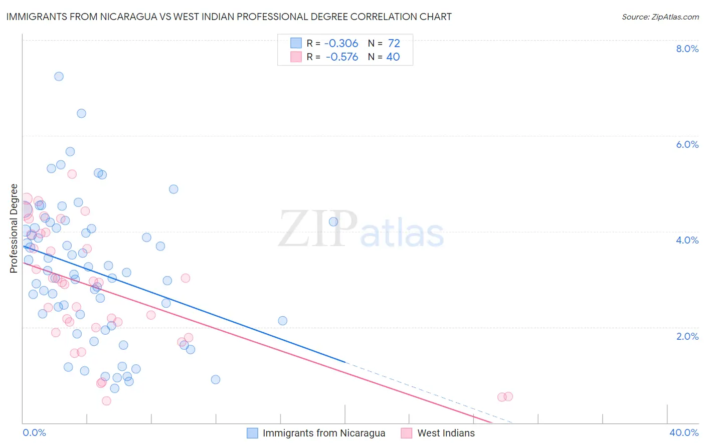 Immigrants from Nicaragua vs West Indian Professional Degree