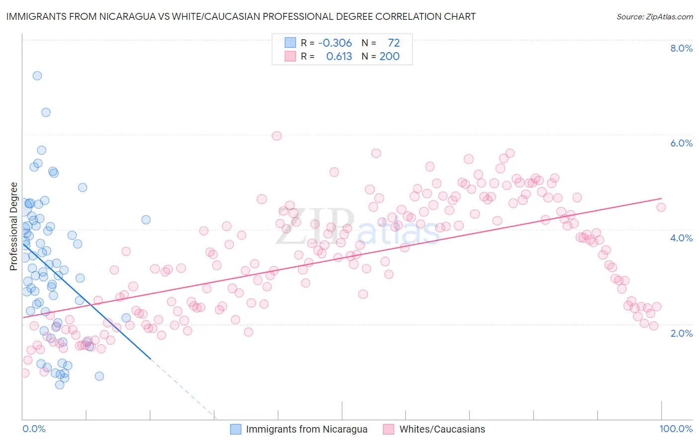 Immigrants from Nicaragua vs White/Caucasian Professional Degree