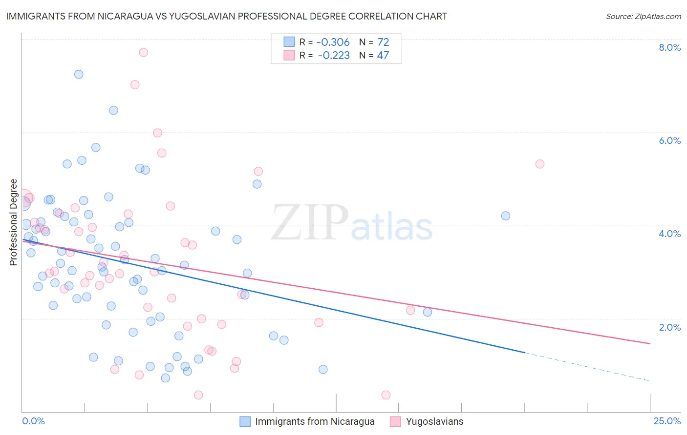 Immigrants from Nicaragua vs Yugoslavian Professional Degree