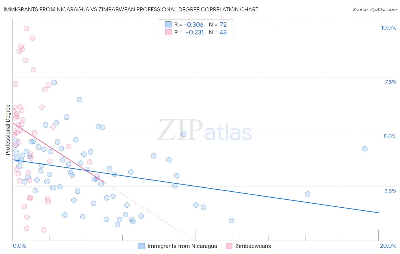 Immigrants from Nicaragua vs Zimbabwean Professional Degree