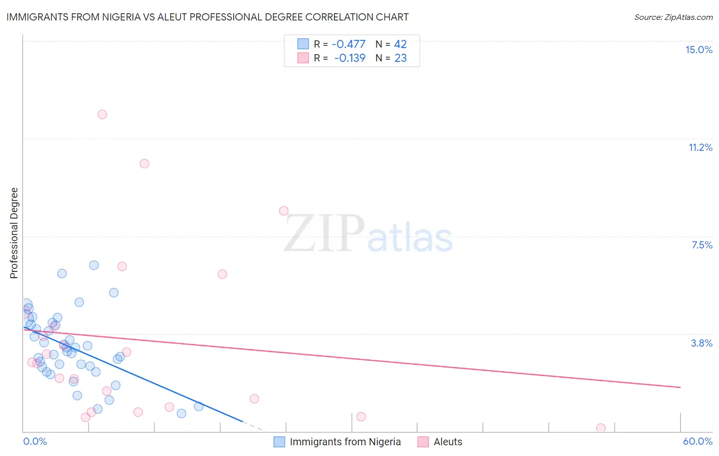 Immigrants from Nigeria vs Aleut Professional Degree