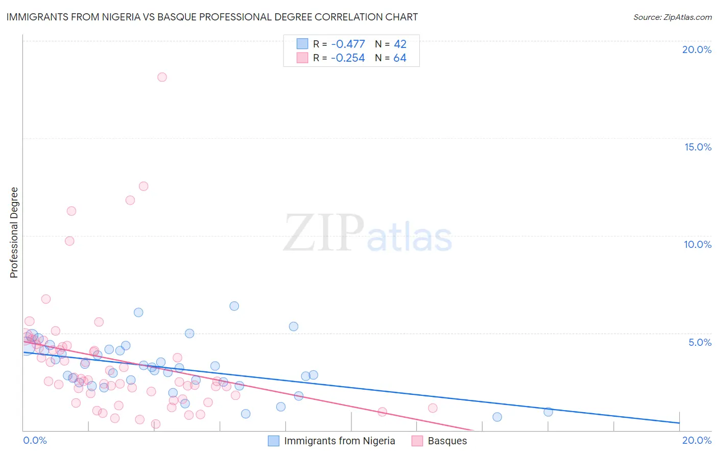 Immigrants from Nigeria vs Basque Professional Degree